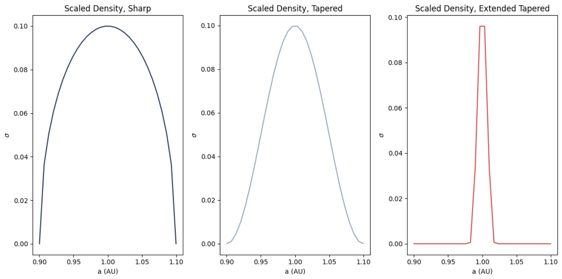 Scaled surface densities